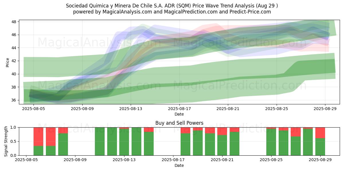  Sociedad Quimica y Minera De Chile S.A. ADR (SQM) Support and Resistance area (28 Aug) 