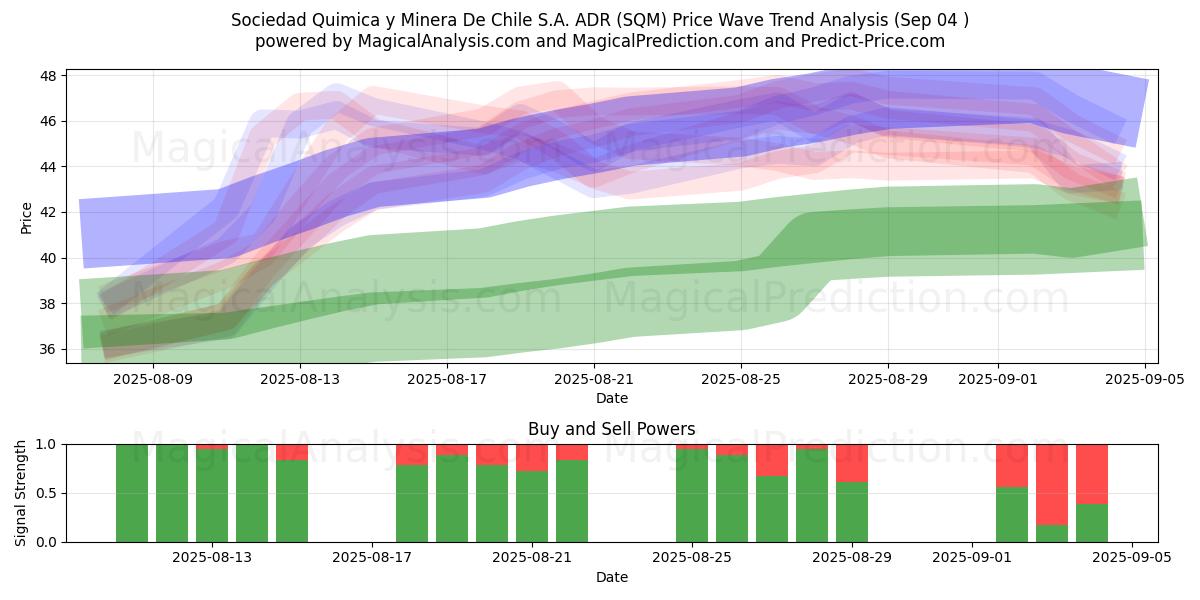  Sociedad Quimica y Minera De Chile S.A. ADR (SQM) Support and Resistance area (29 Aug) 
