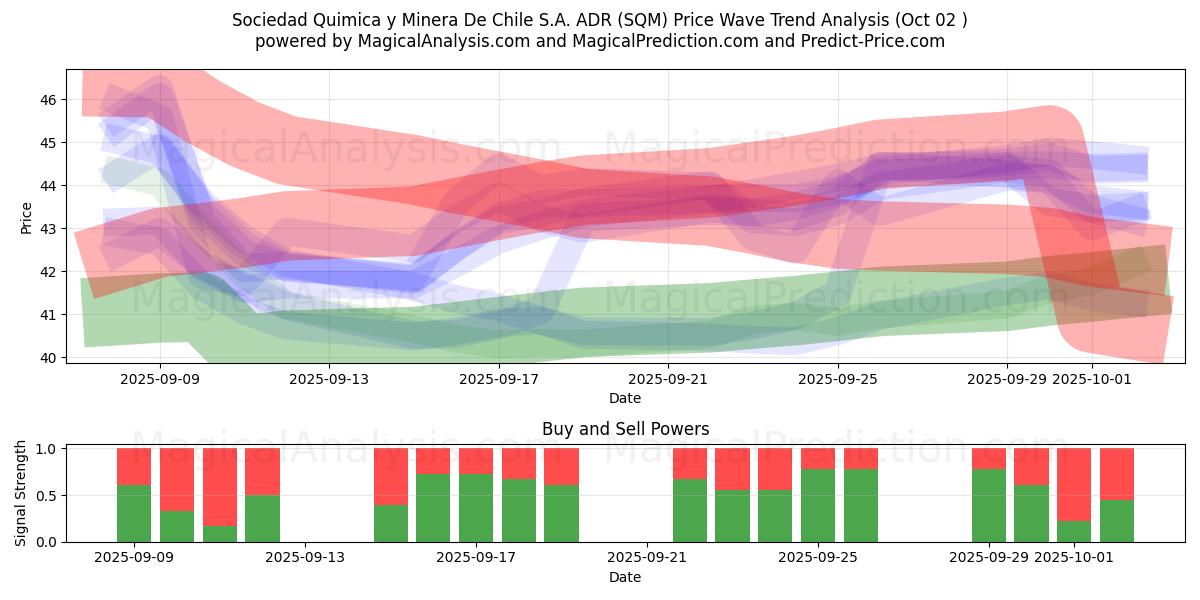  Sociedad Quimica y Minera De Chile S.A. ADR (SQM) Support and Resistance area (30 Sep) 