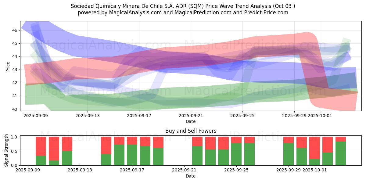  Sociedad Quimica y Minera De Chile S.A. ADR (SQM) Support and Resistance area (02 Oct) 