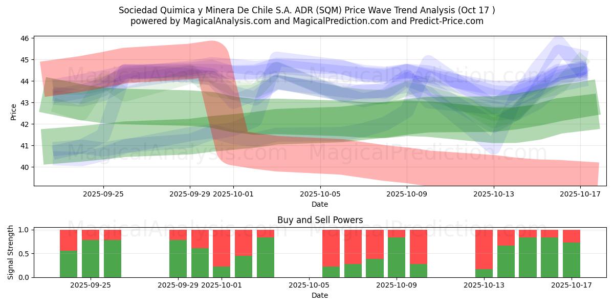 Sociedad Quimica y Minera De Chile S.A. ADR (SQM) Support and Resistance area (16 Oct) Sociedad Quimica y Minera De Chile S.A. ADR (SQM) Support and Resistance area (16 Oct)