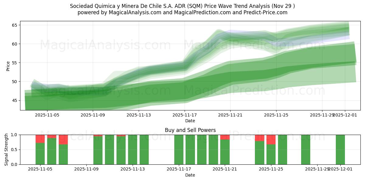  Sociedad Quimica y Minera De Chile S.A. ADR (SQM) Support and Resistance area (28 Nov) 