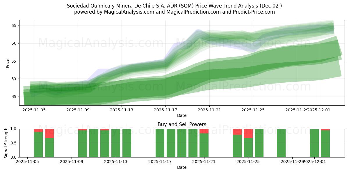  Sociedad Quimica y Minera De Chile S.A. ADR (SQM) Support and Resistance area (01 Dec) 
