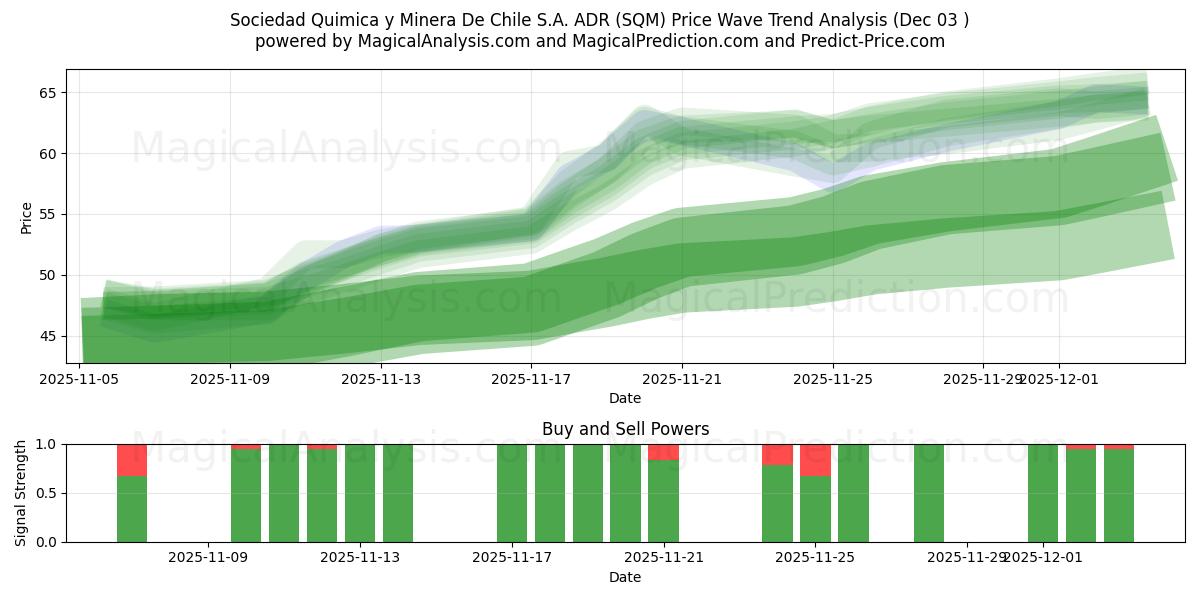  Sociedad Quimica y Minera De Chile S.A. ADR (SQM) Support and Resistance area (02 Dec) 
