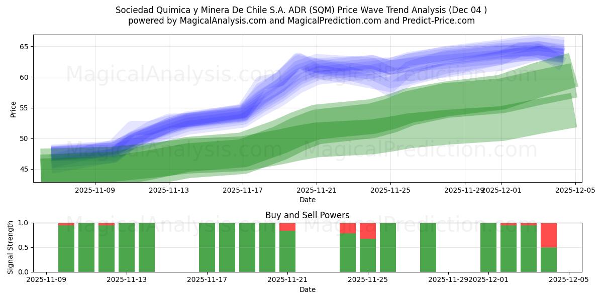  Sociedad Quimica y Minera De Chile S.A. ADR (SQM) Support and Resistance area (03 Dec) 