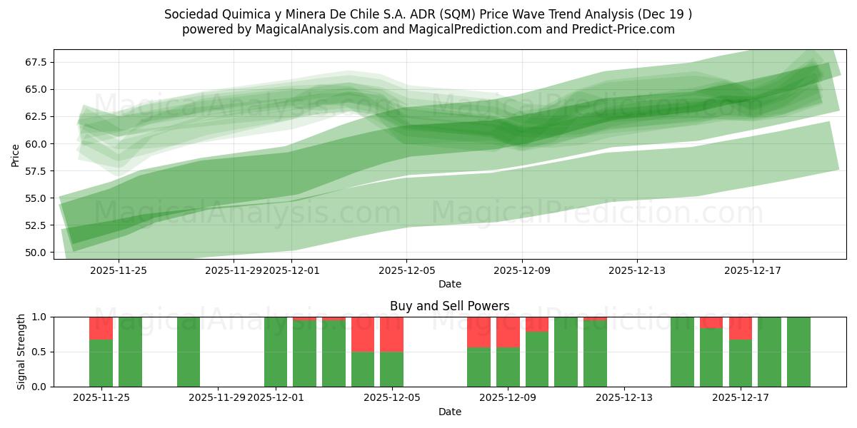  Sociedad Quimica y Minera De Chile S.A. ADR (SQM) Support and Resistance area (18 Dec) 