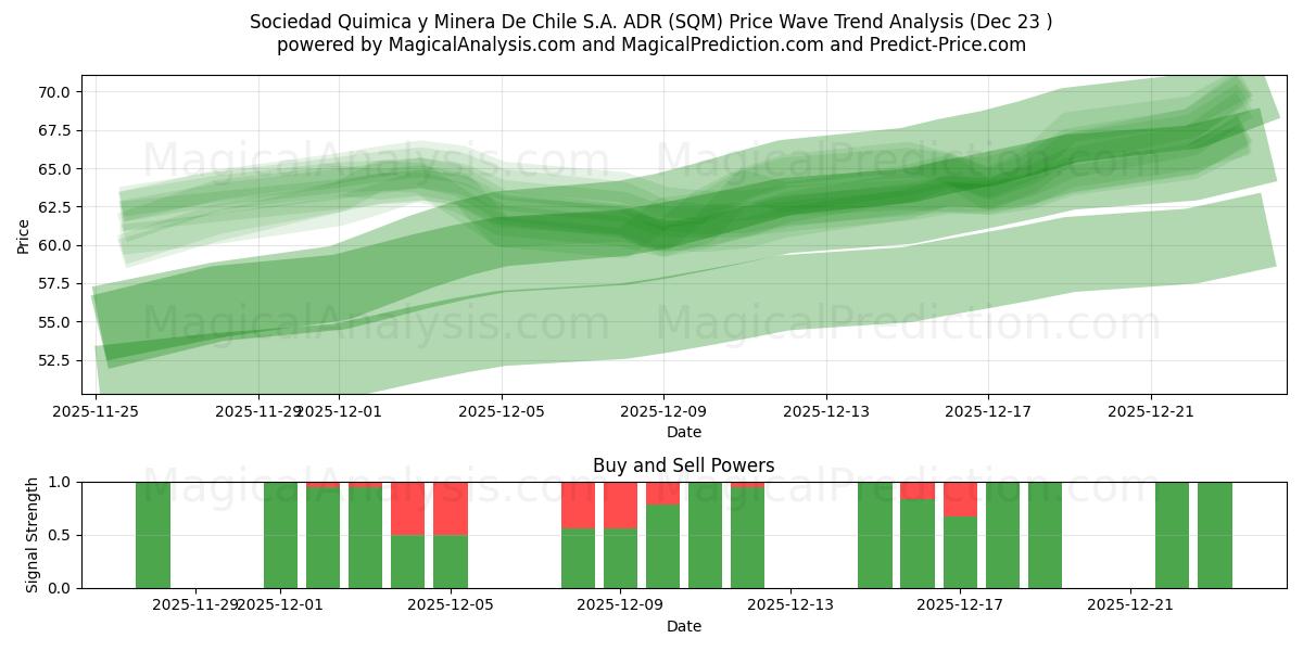  Sociedad Quimica y Minera De Chile S.A. ADR (SQM) Support and Resistance area (22 Dec) 