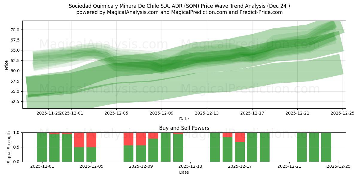  Sociedad Quimica y Minera De Chile S.A. ADR (SQM) Support and Resistance area (23 Dec) 