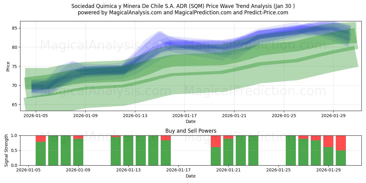 Sociedad Quimica y Minera De Chile S.A. ADR (SQM) Support and Resistance area (29 Jan) 