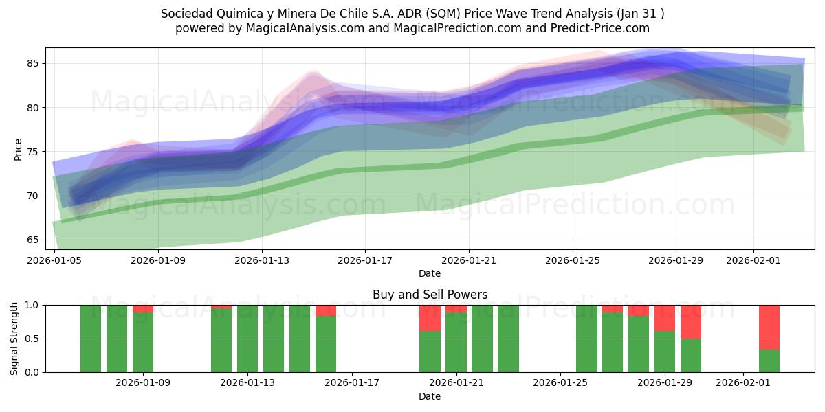 Sociedad Quimica y Minera De Chile S.A. ADR (SQM) Support and Resistance area (30 Jan) 