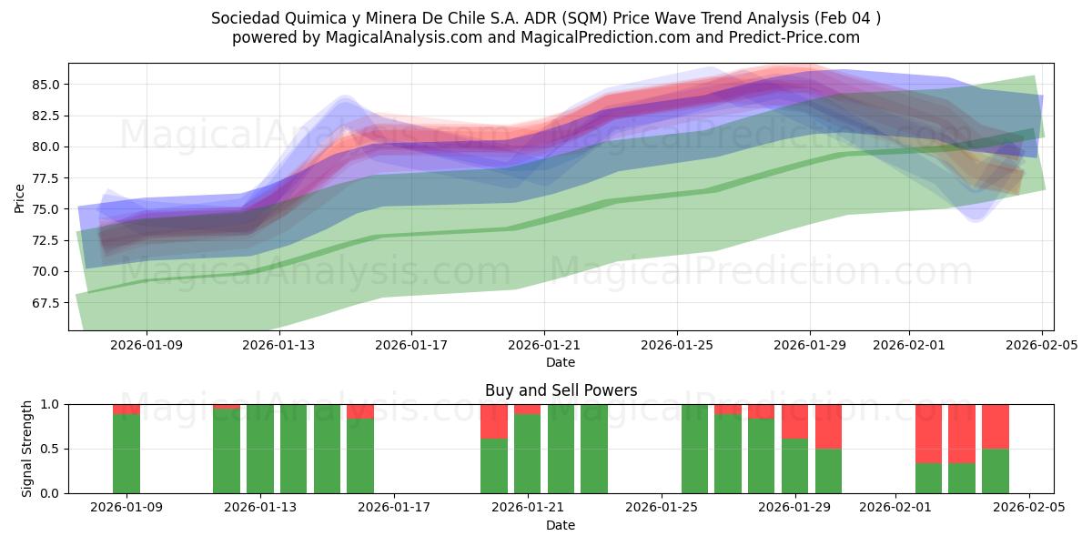  Sociedad Quimica y Minera De Chile S.A. ADR (SQM) Support and Resistance area (03 Feb) 