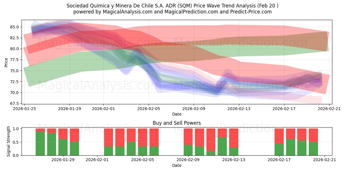  Sociedad Quimica y Minera De Chile S.A. ADR (SQM) Support and Resistance area (19 Feb) 