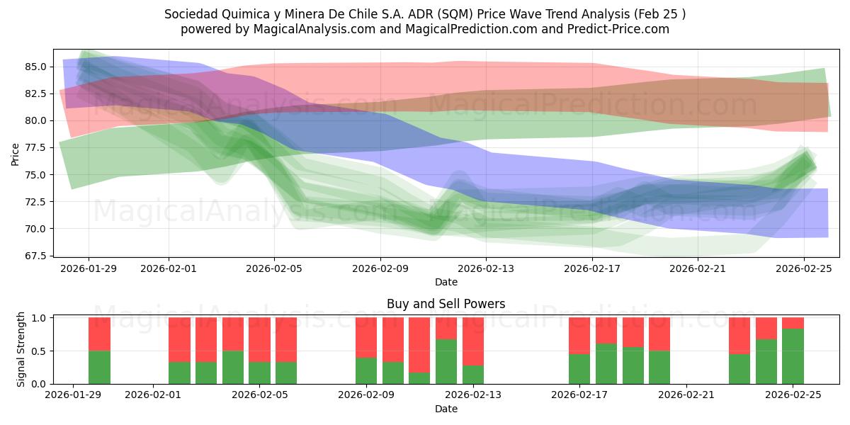  Sociedad Quimica y Minera De Chile S.A. ADR (SQM) Support and Resistance area (23 Feb) 