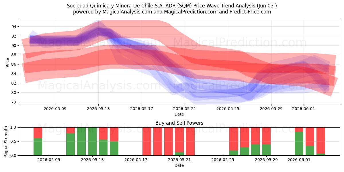  Sociedad Quimica y Minera De Chile S.A. ADR (SQM) Support and Resistance area (01 Jun) 