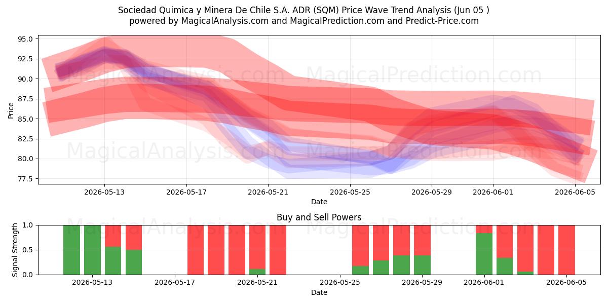  Sociedad Quimica y Minera De Chile S.A. ADR (SQM) Support and Resistance area (03 Jun) 
