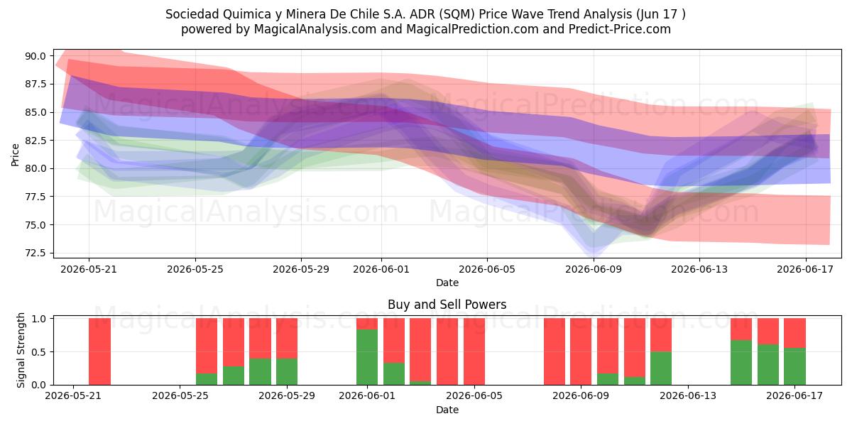  Sociedad Quimica y Minera De Chile S.A. ADR (SQM) Support and Resistance area (16 Jun) 