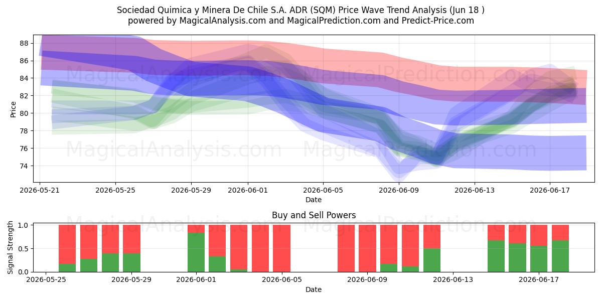  Sociedad Quimica y Minera De Chile S.A. ADR (SQM) Support and Resistance area (17 Jun) 