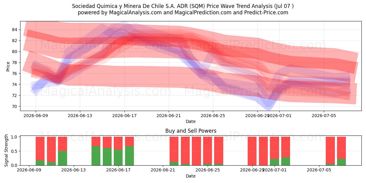  Sociedad Quimica y Minera De Chile S.A. ADR (SQM) Support and Resistance area (06 Jul) 