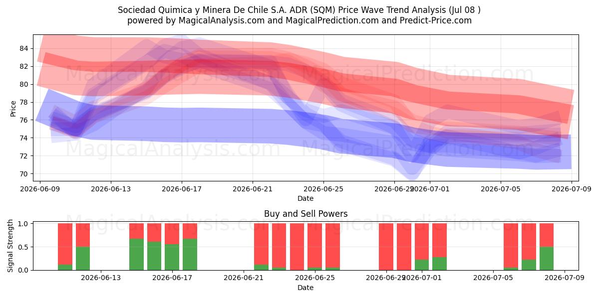  Sociedad Quimica y Minera De Chile S.A. ADR (SQM) Support and Resistance area (07 Jul) 