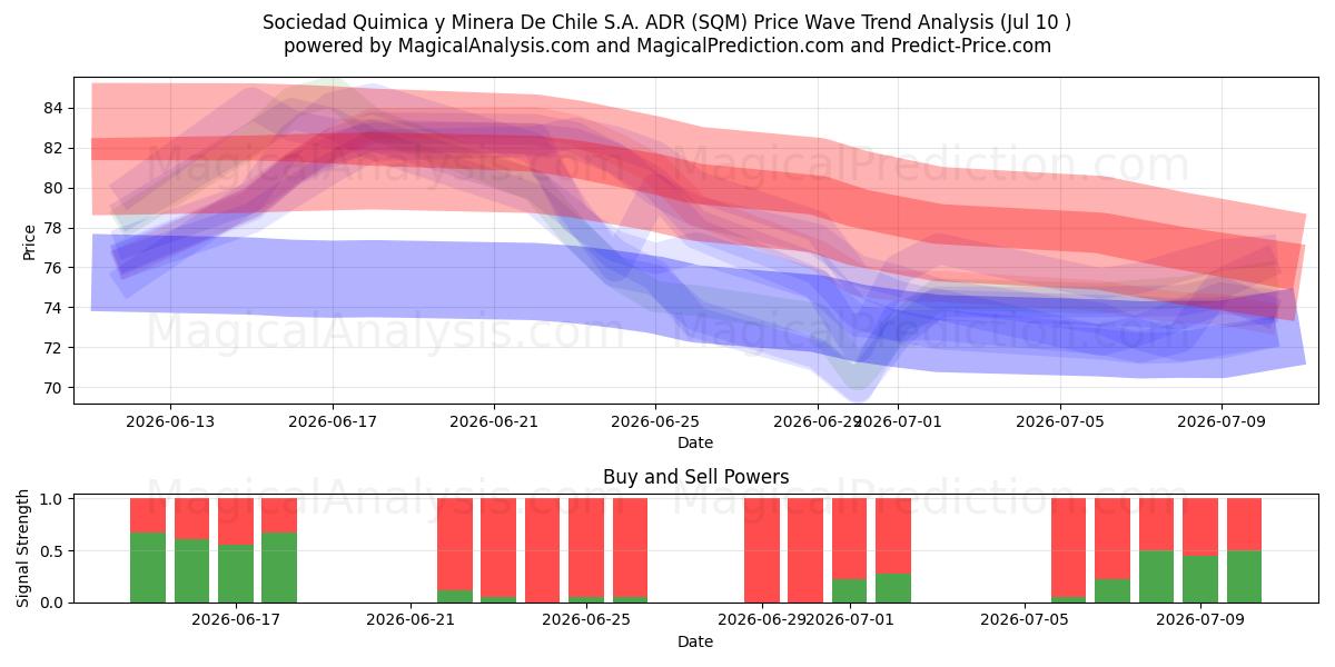  Sociedad Quimica y Minera De Chile S.A. ADR (SQM) Support and Resistance area (09 Jul) 