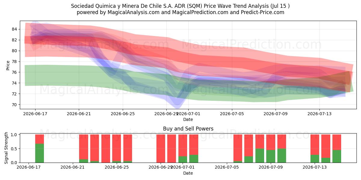  Sociedad Quimica y Minera De Chile S.A. ADR (SQM) Support and Resistance area (14 Jul) 