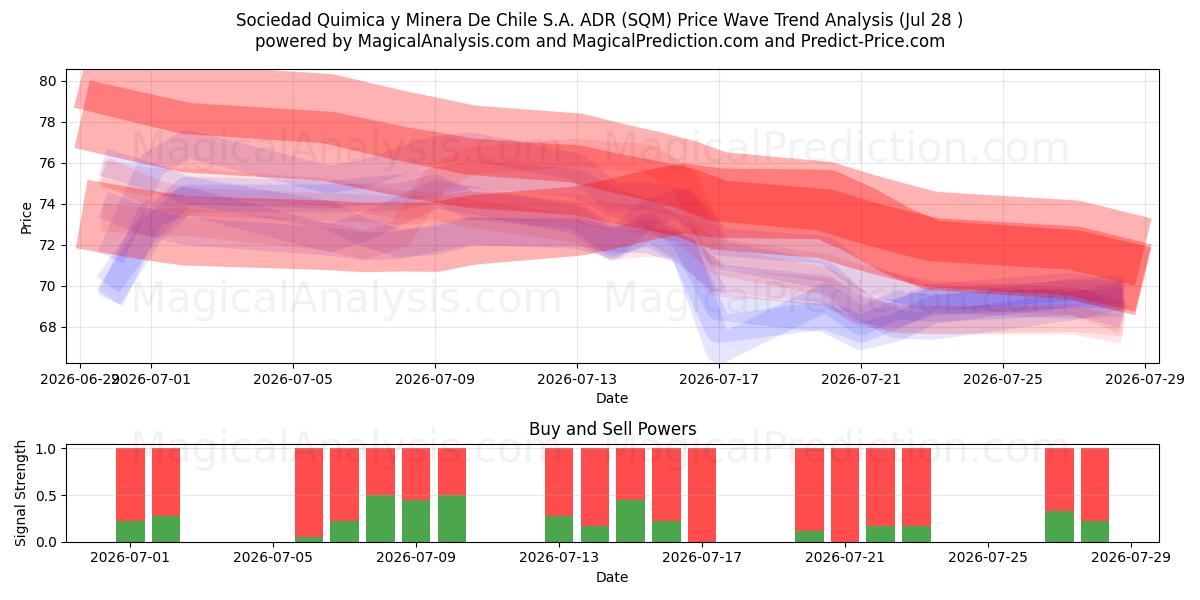  Sociedad Quimica y Minera De Chile S.A. ADR (SQM) Support and Resistance area (27 Jul) 