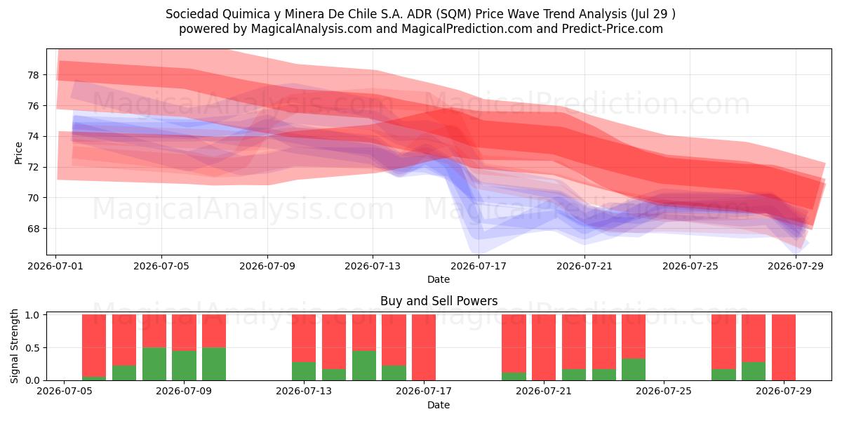  Sociedad Quimica y Minera De Chile S.A. ADR (SQM) Support and Resistance area (28 Jul) 