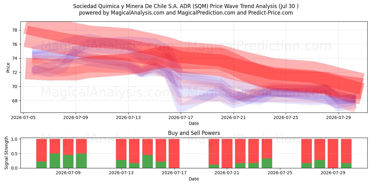  Sociedad Quimica y Minera De Chile S.A. ADR (SQM) Support and Resistance area (29 Jul) 