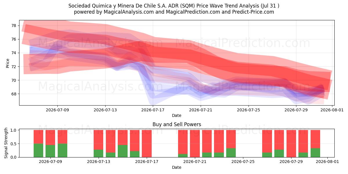  Sociedad Quimica y Minera De Chile S.A. ADR (SQM) Support and Resistance area (30 Jul) 