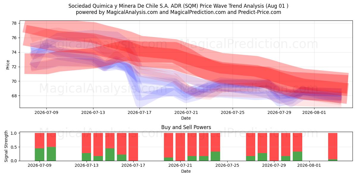  Sociedad Quimica y Minera De Chile S.A. ADR (SQM) Support and Resistance area (31 Jul) 