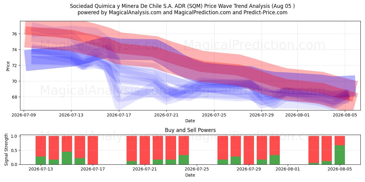  Sociedad Quimica y Minera De Chile S.A. ADR (SQM) Support and Resistance area (04 Aug) 
