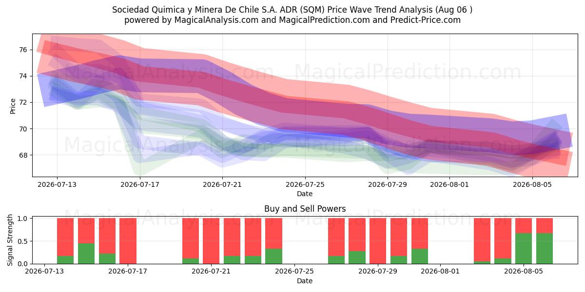  Sociedad Quimica y Minera De Chile S.A. ADR (SQM) Support and Resistance area (05 Aug) 