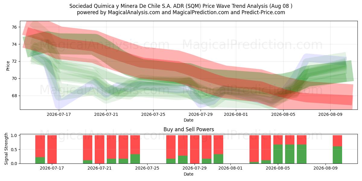  Sociedad Quimica y Minera De Chile S.A. ADR (SQM) Support and Resistance area (07 Aug) 