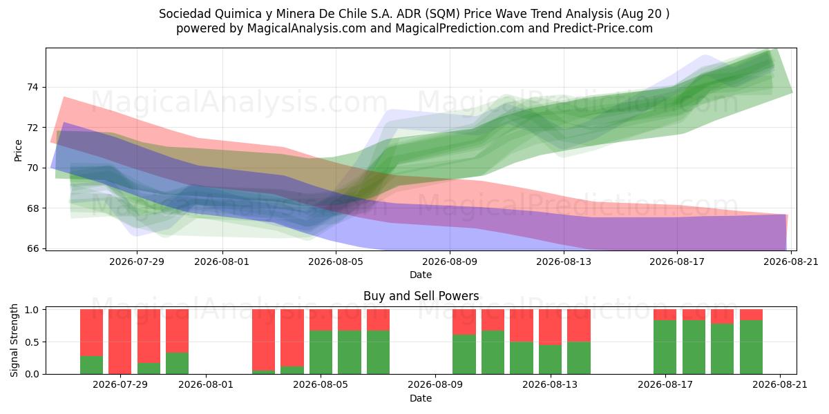  Sociedad Quimica y Minera De Chile S.A. ADR (SQM) Support and Resistance area (19 Aug) 