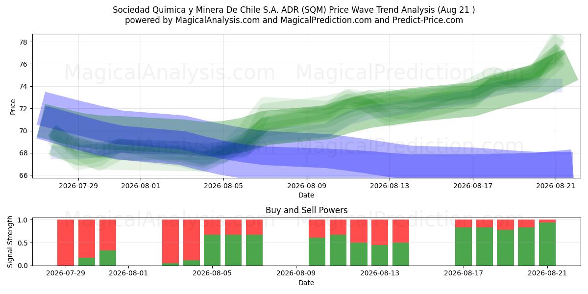  Sociedad Quimica y Minera De Chile S.A. ADR (SQM) Support and Resistance area (20 Aug) 