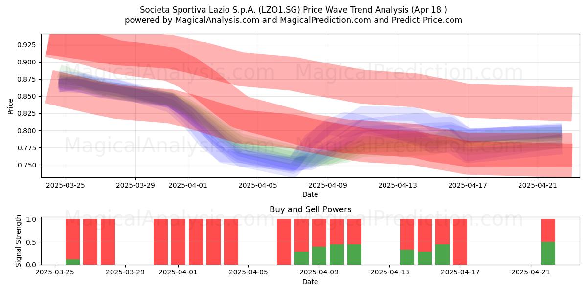  Societa Sportiva Lazio S.p.A. (LZO1.SG) Support and Resistance area (18 Apr) 