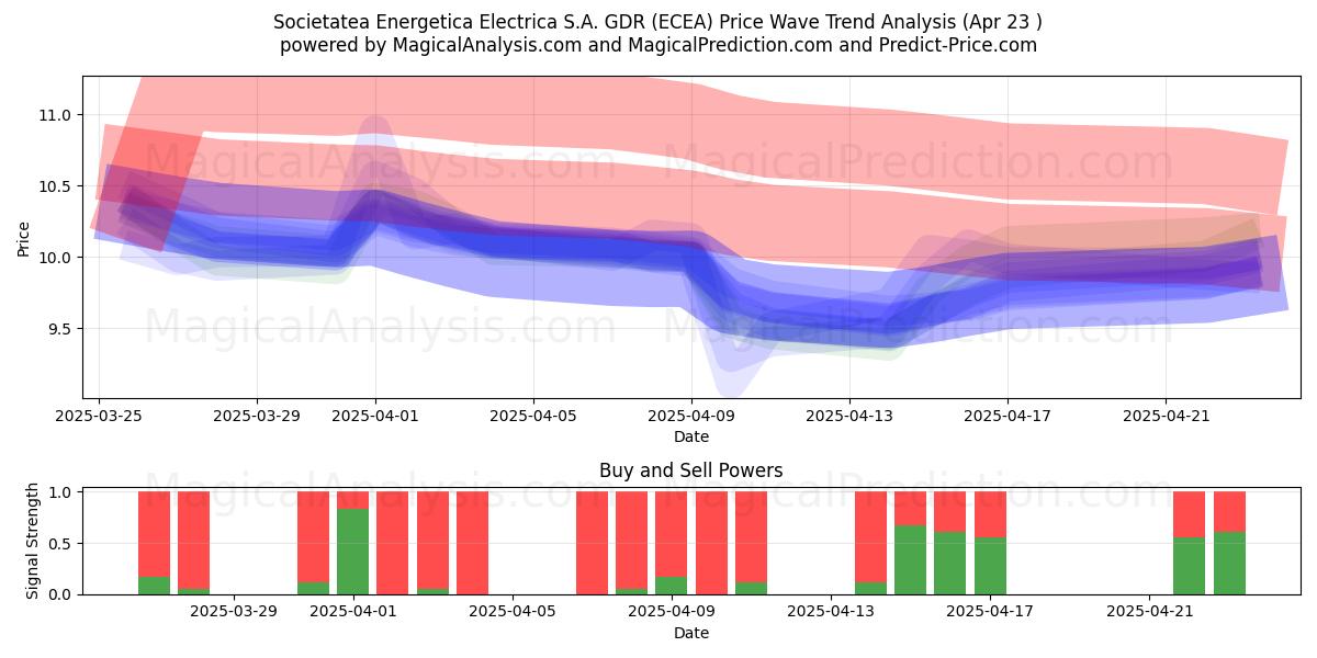  Societatea Energetica Electrica S.A. GDR (ECEA) Support and Resistance area (23 Apr) 