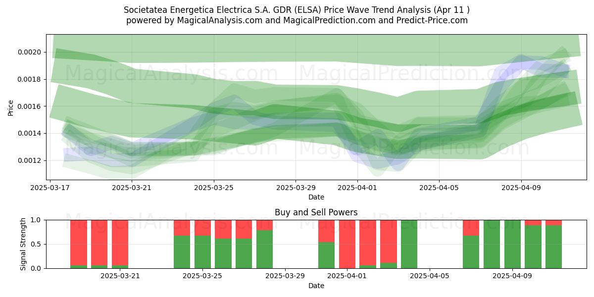  Societatea Energetica Electrica S.A. GDR (ELSA) Support and Resistance area (11 Apr) 