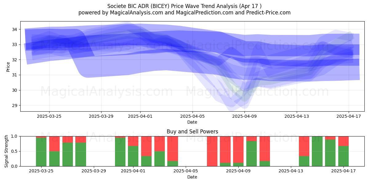  Societe BIC ADR (BICEY) Support and Resistance area (17 Apr) 