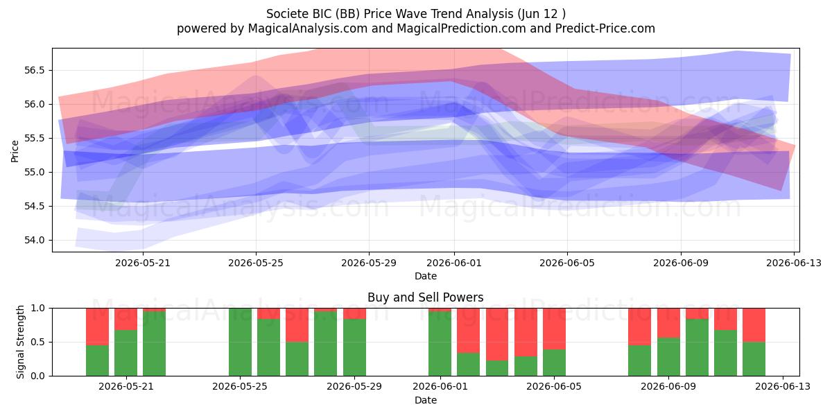  Societe BIC (BB) Support and Resistance area (11 Jun) 