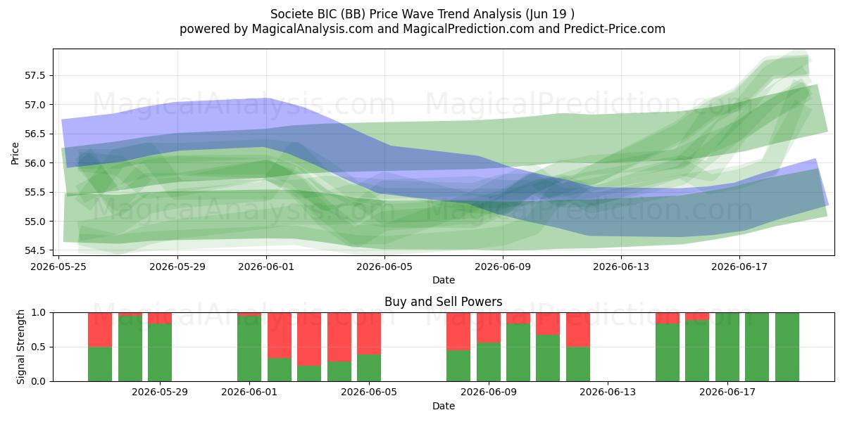  Societe BIC (BB) Support and Resistance area (18 Jun) 
