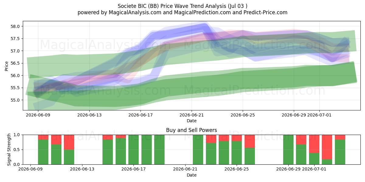  Societe BIC (BB) Support and Resistance area (02 Jul) 