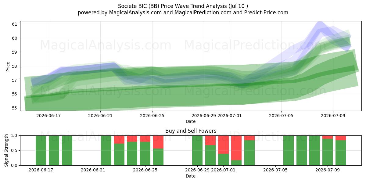  Societe BIC (BB) Support and Resistance area (09 Jul) 