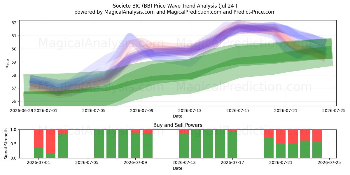  Societe BIC (BB) Support and Resistance area (23 Jul) 