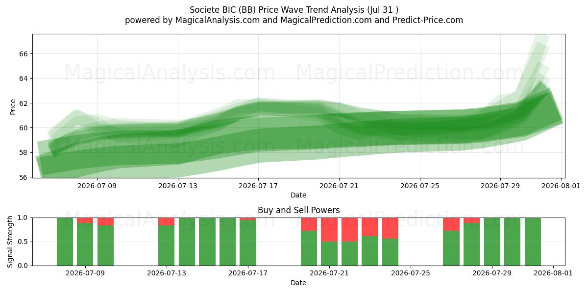  Societe BIC (BB) Support and Resistance area (30 Jul) 