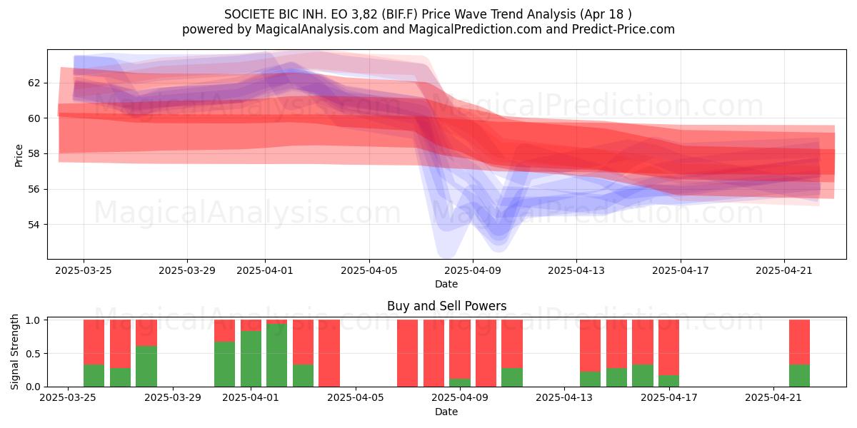  SOCIETE BIC INH. EO 3,82 (BIF.F) Support and Resistance area (18 Apr) 
