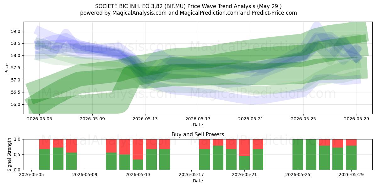  SOCIETE BIC INH. EO 3,82 (BIF.MU) Support and Resistance area (28 May) 