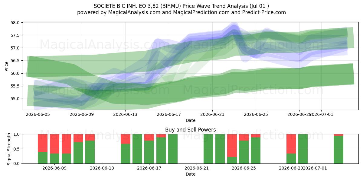  SOCIETE BIC INH. EO 3,82 (BIF.MU) Support and Resistance area (30 Jun) 