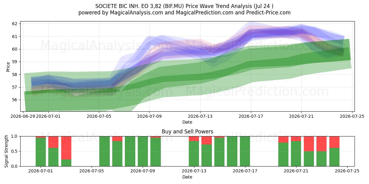  SOCIETE BIC INH. EO 3,82 (BIF.MU) Support and Resistance area (23 Jul) 