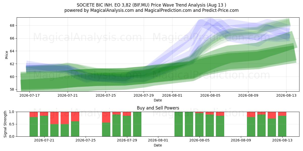  SOCIETE BIC INH. EO 3,82 (BIF.MU) Support and Resistance area (12 Aug) 
